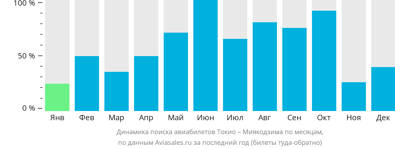 Динамика поиска авиабилетов из Токио в Миякодзиму по месяцам