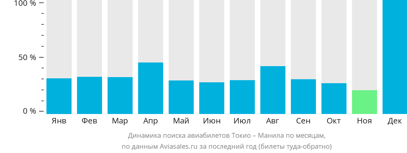 Динамика поиска авиабилетов из Токио в Манилу по месяцам