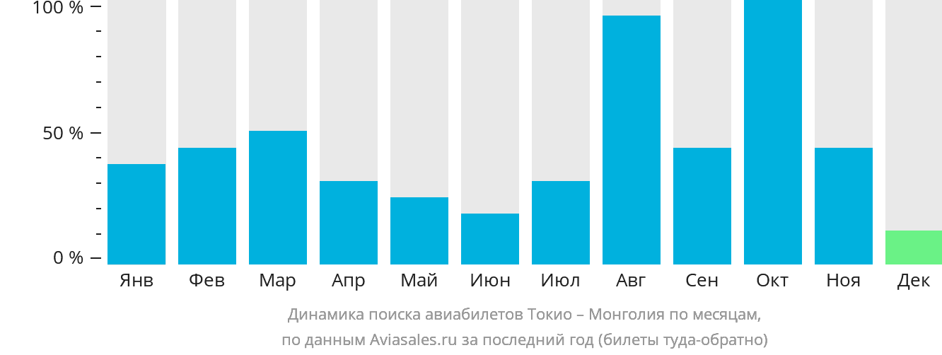 Динамика поиска авиабилетов из Токио в Монголию по месяцам