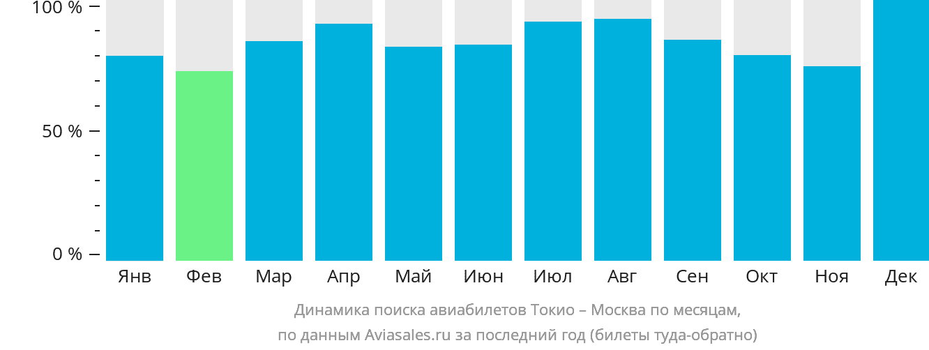 Динамика поиска авиабилетов из Токио в Москву по месяцам