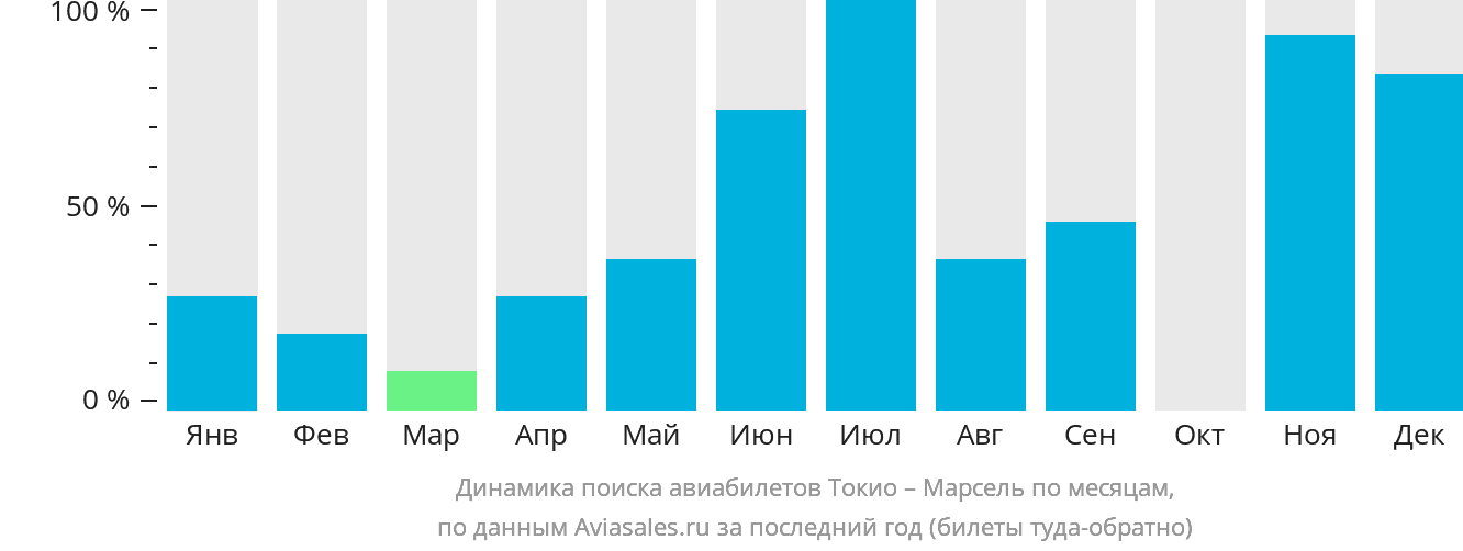 Динамика поиска авиабилетов из Токио в Марсель по месяцам
