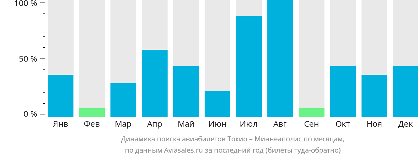 Динамика поиска авиабилетов из Токио в Миннеаполис по месяцам