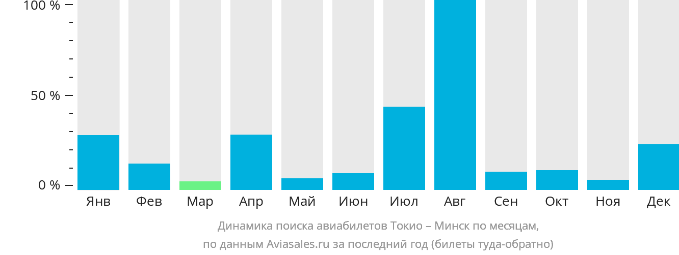Динамика поиска авиабилетов из Токио в Минск по месяцам