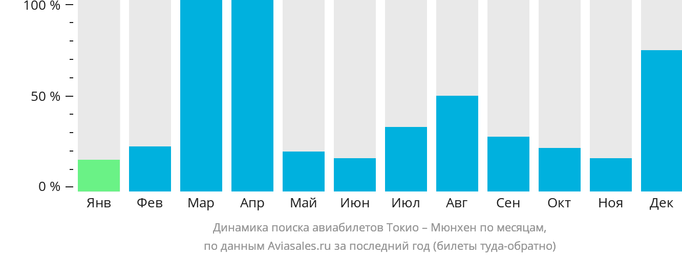 Динамика поиска авиабилетов из Токио в Мюнхен по месяцам