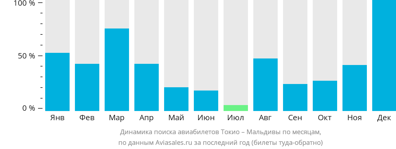 Динамика поиска авиабилетов из Токио на Мальдивы по месяцам