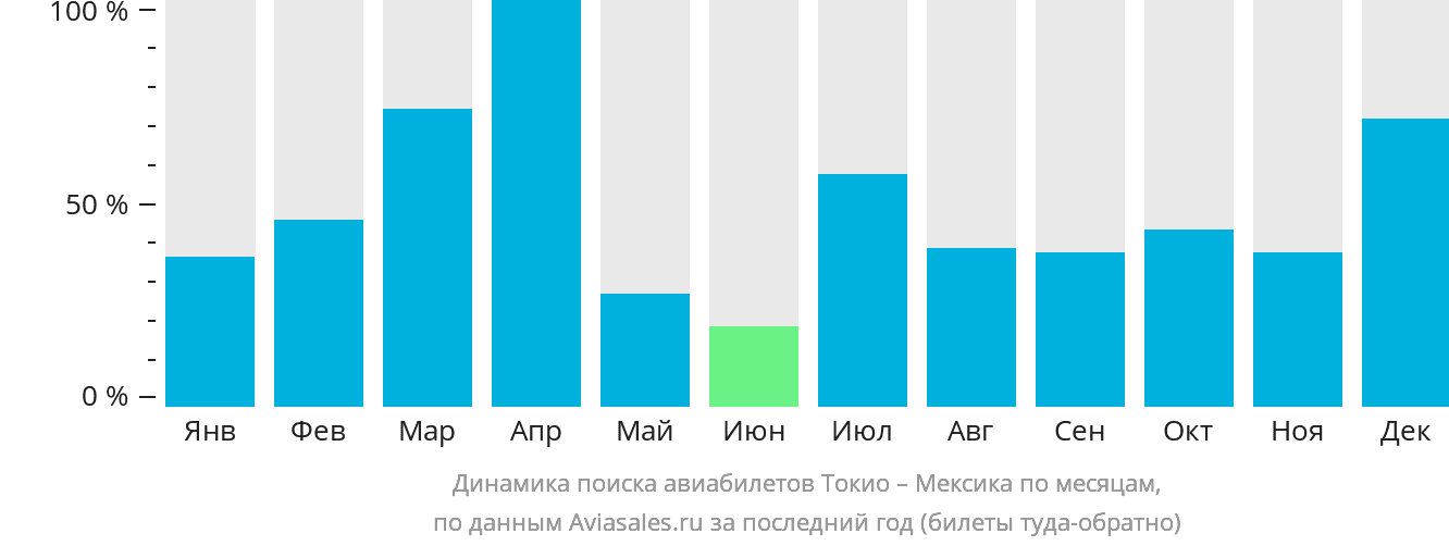 Динамика поиска авиабилетов из Токио в Мексику по месяцам