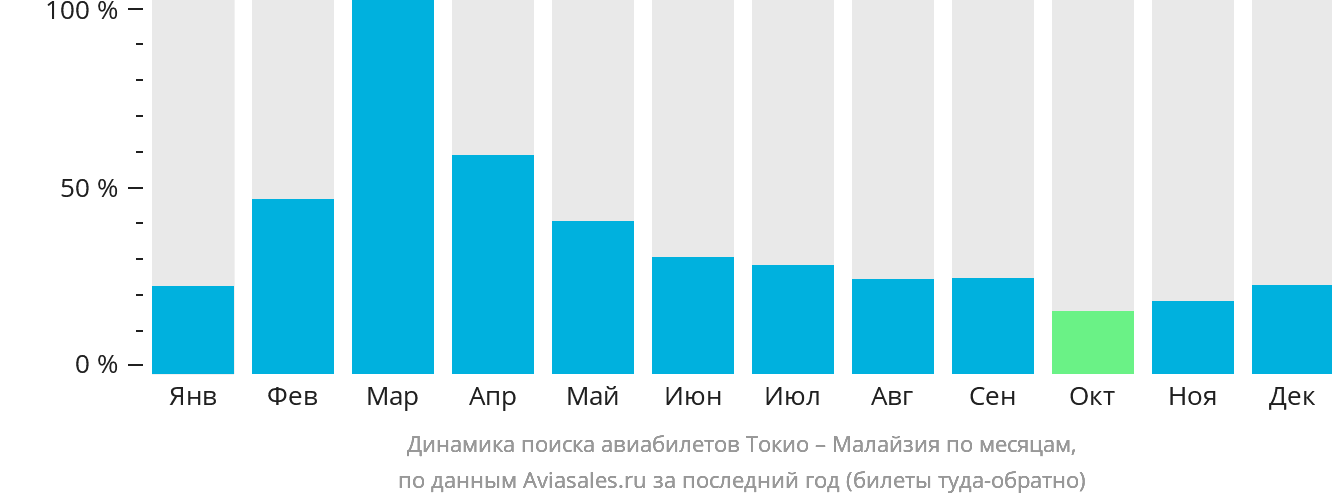 Динамика поиска авиабилетов из Токио в Малайзию по месяцам
