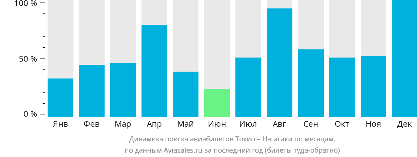 Динамика поиска авиабилетов из Токио в Нагасаки по месяцам