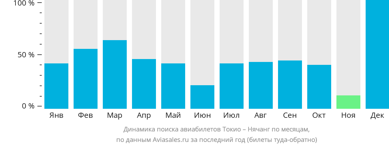 Динамика поиска авиабилетов из Токио в Нячанг по месяцам