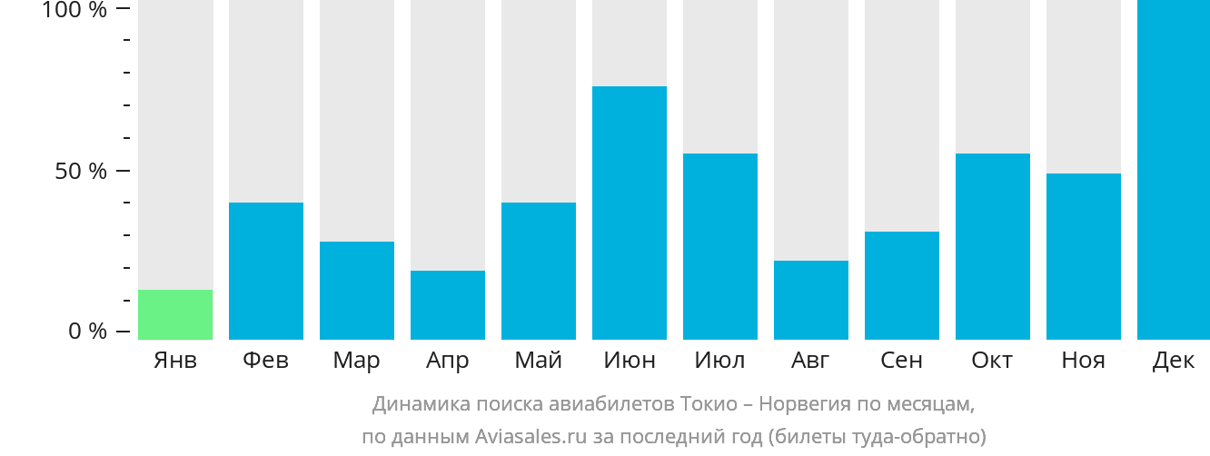 Динамика поиска авиабилетов из Токио в Норвегию по месяцам
