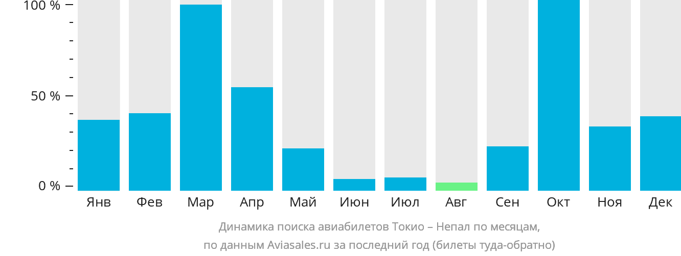 Динамика поиска авиабилетов из Токио в Непал по месяцам