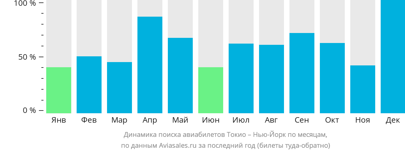 Динамика поиска авиабилетов из Токио в Нью-Йорк по месяцам