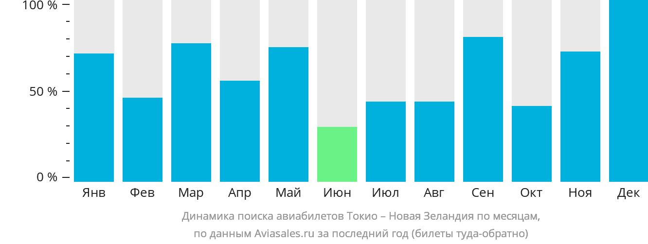Динамика поиска авиабилетов из Токио в Новую Зеландию по месяцам