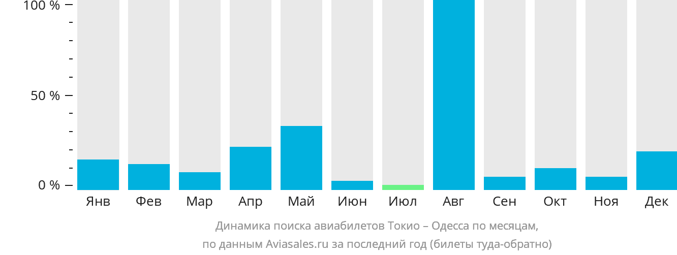 Динамика поиска авиабилетов из Токио в Одессу по месяцам