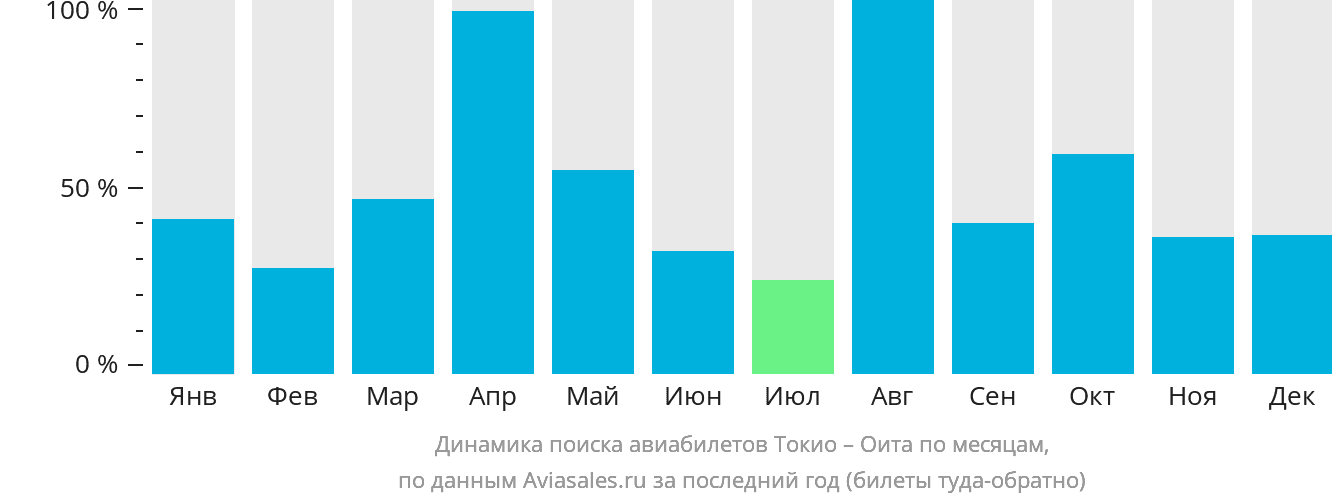 Динамика поиска авиабилетов из Токио в Оиту по месяцам