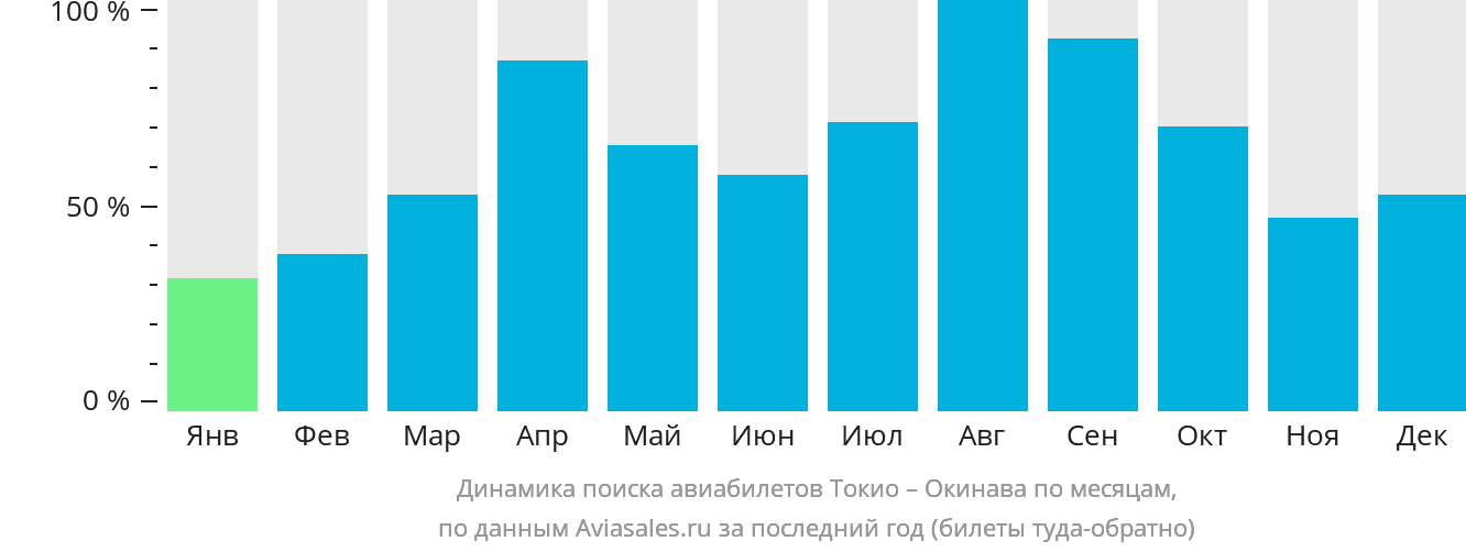 Динамика поиска авиабилетов из Токио на Окинаву по месяцам