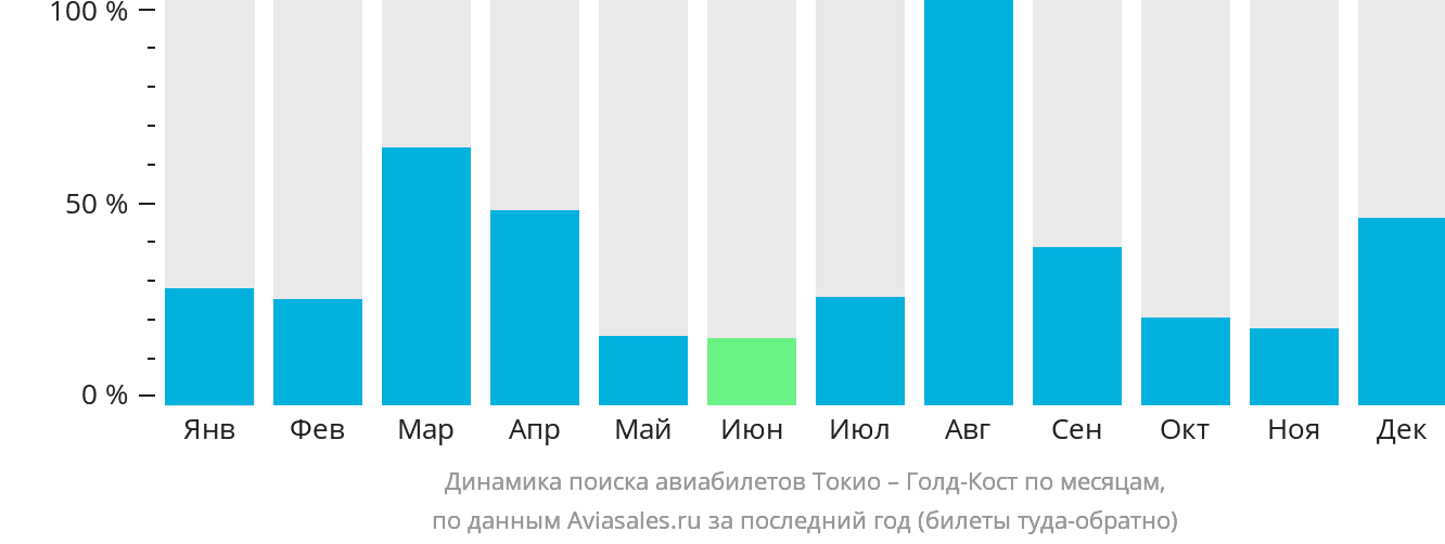 Динамика поиска авиабилетов из Токио в Голд-Кост по месяцам