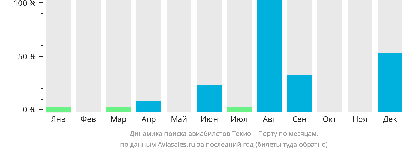 Динамика поиска авиабилетов из Токио в Порту по месяцам