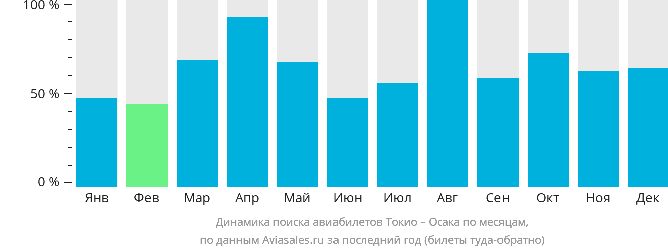 Динамика поиска авиабилетов из Токио в Осаку по месяцам