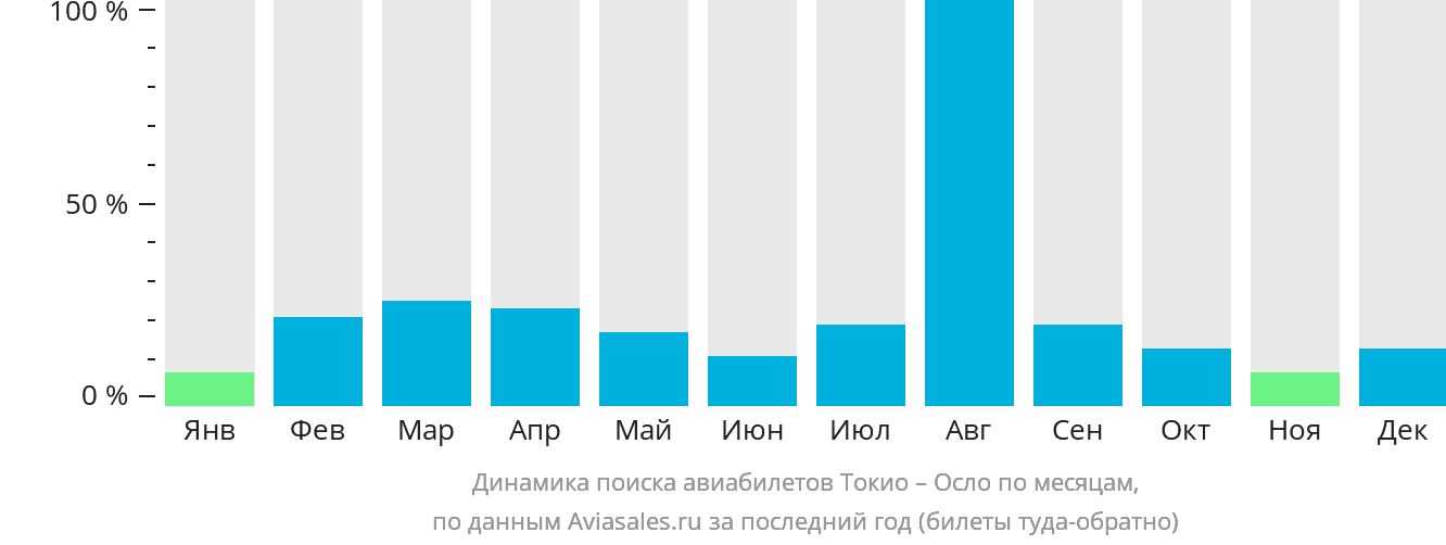 Динамика поиска авиабилетов из Токио в Осло по месяцам