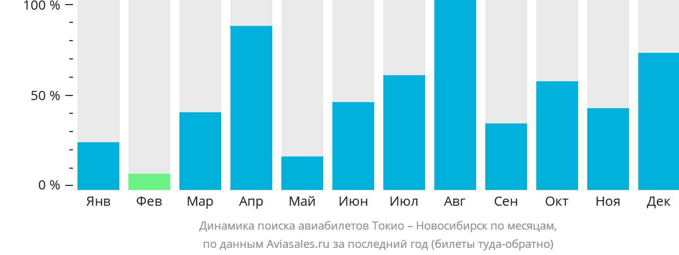 Динамика поиска авиабилетов из Токио в Новосибирск по месяцам