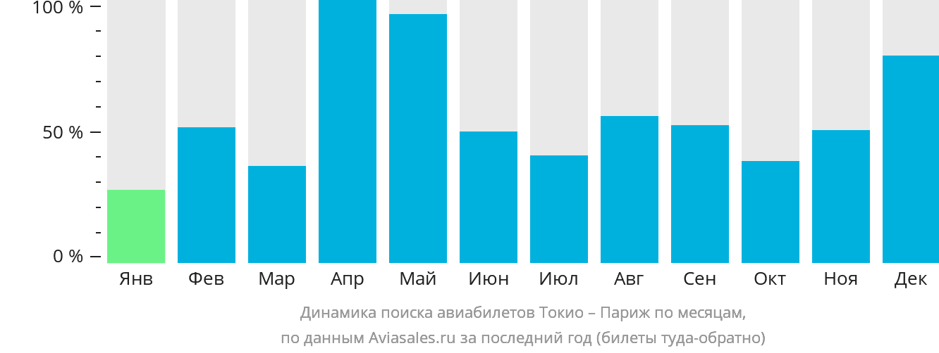 Динамика поиска авиабилетов из Токио в Париж по месяцам