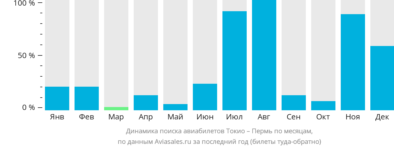 Динамика поиска авиабилетов из Токио в Пермь по месяцам