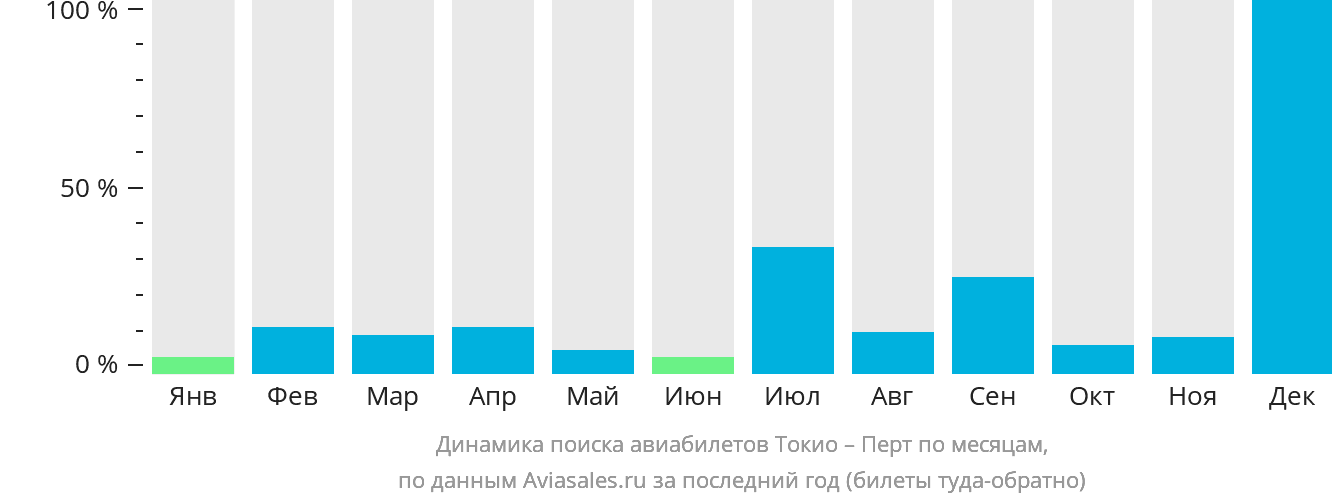 Динамика поиска авиабилетов из Токио в Перт по месяцам