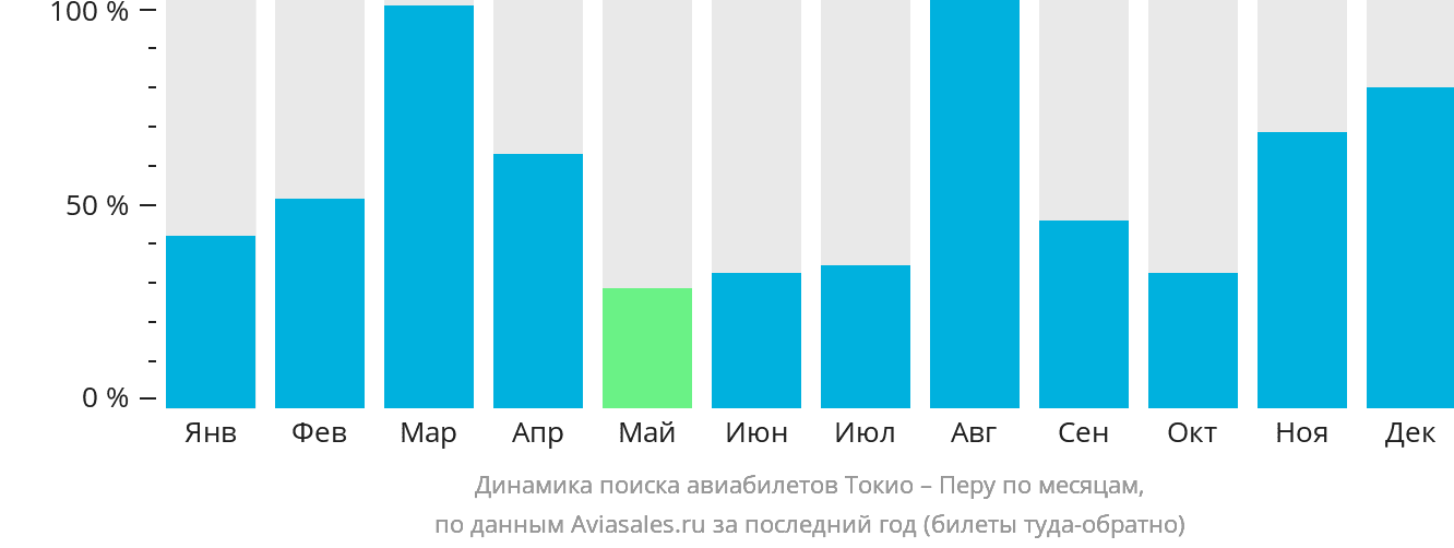 Динамика поиска авиабилетов из Токио в Перу по месяцам