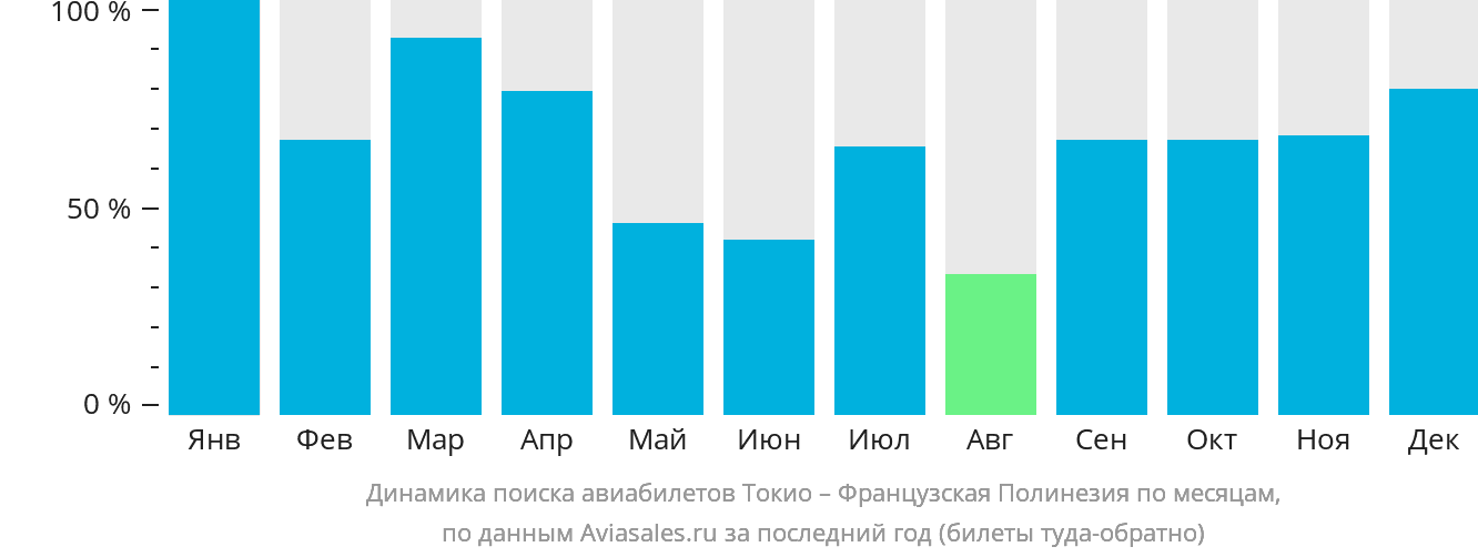 Динамика поиска авиабилетов из Токио в Французскую Полинезию по месяцам
