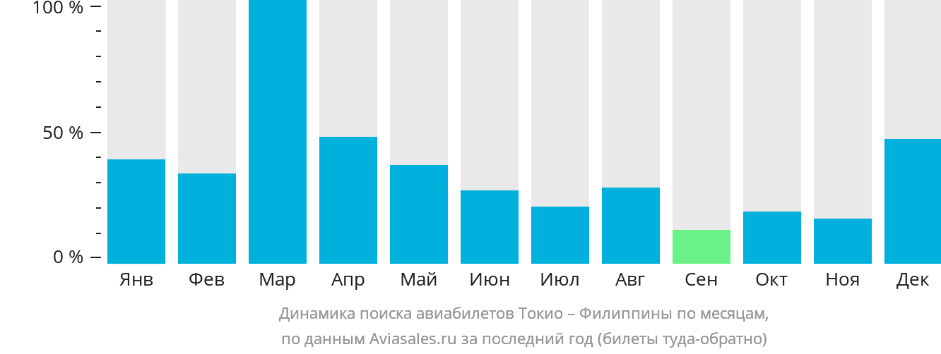 Динамика поиска авиабилетов из Токио на Филиппины по месяцам