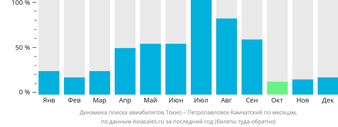 Динамика поиска авиабилетов из Токио в Петропавловск-Камчатский по месяцам