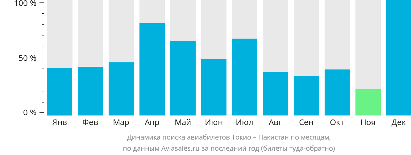 Динамика поиска авиабилетов из Токио в Пакистан по месяцам