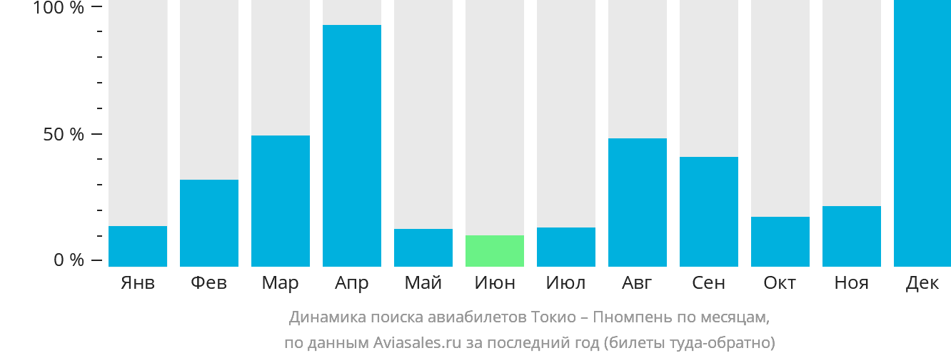 Динамика поиска авиабилетов из Токио в Пномпень по месяцам