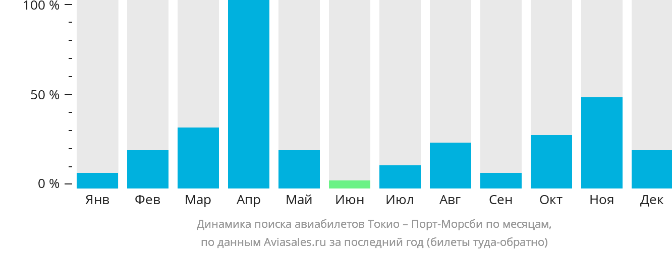 Динамика поиска авиабилетов из Токио в Порт-Морсби по месяцам