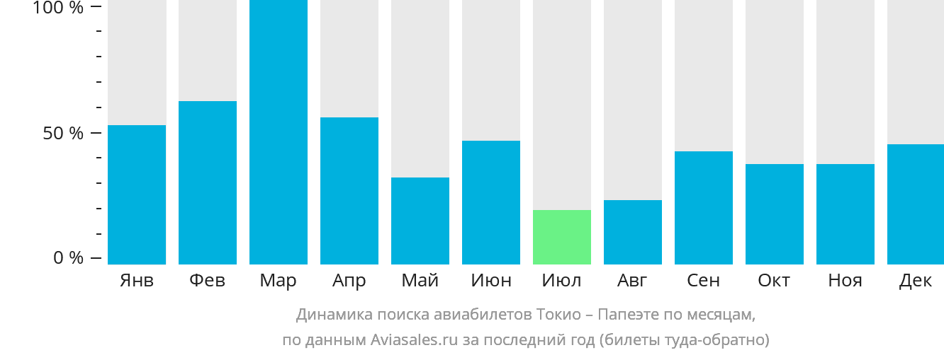 Динамика поиска авиабилетов из Токио в Папеэте по месяцам