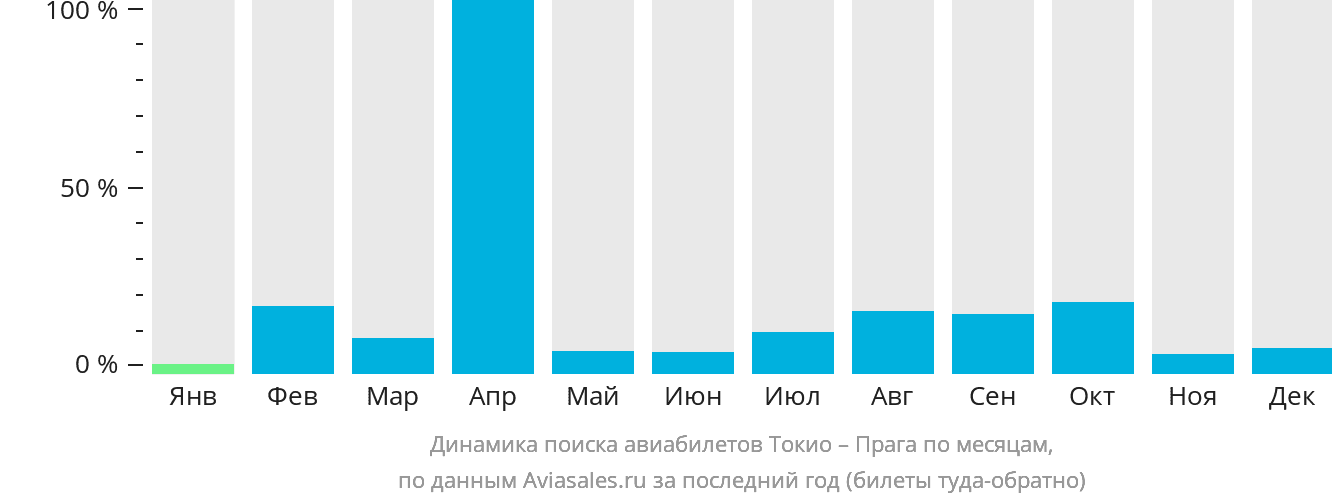 Динамика поиска авиабилетов из Токио в Прагу по месяцам