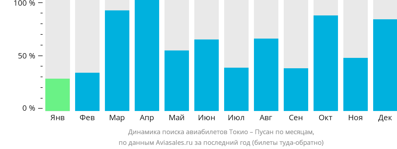 Динамика поиска авиабилетов из Токио в Пусан по месяцам