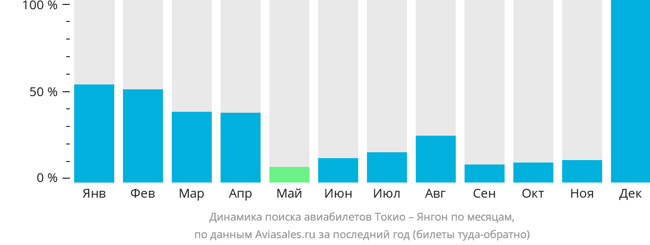 Динамика поиска авиабилетов из Токио в Янгон по месяцам