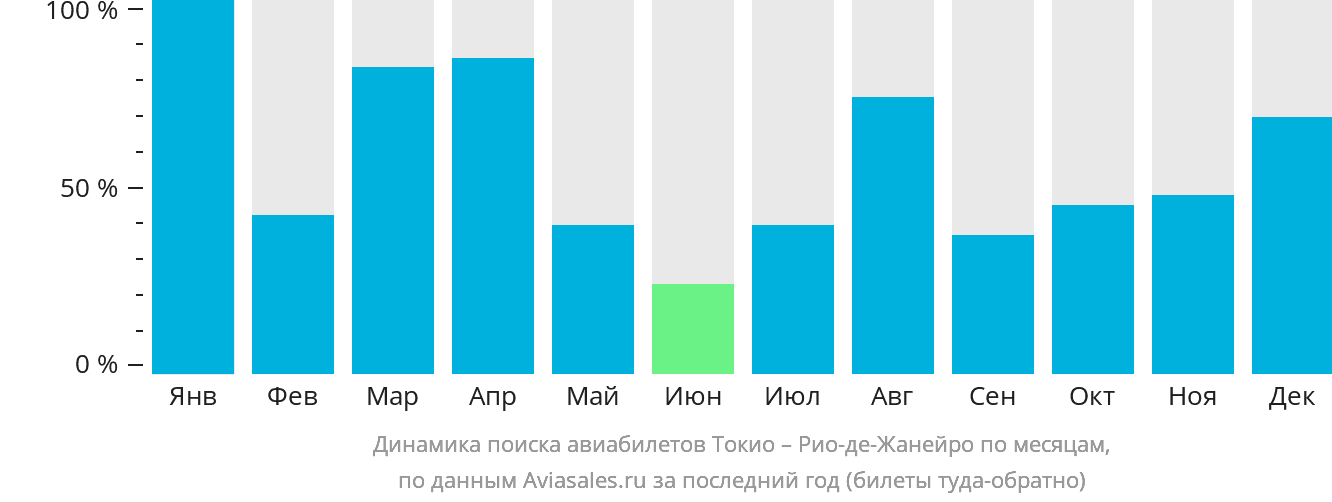 Динамика поиска авиабилетов из Токио в Рио-де-Жанейро по месяцам