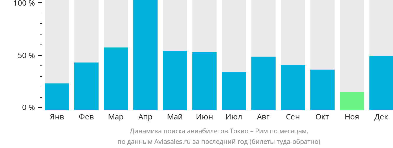Динамика поиска авиабилетов из Токио в Рим по месяцам