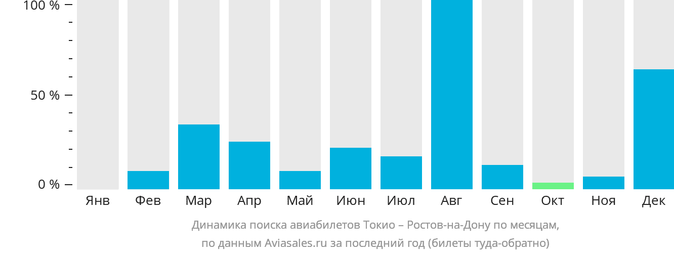 Динамика поиска авиабилетов из Токио в Ростов-на-Дону по месяцам