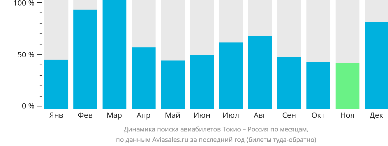 Динамика поиска авиабилетов из Токио в Россию по месяцам