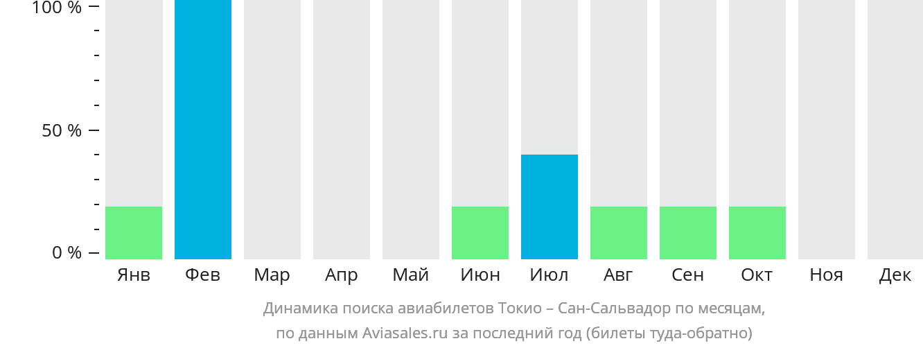 Динамика поиска авиабилетов из Токио в Сан-Сальвадор по месяцам