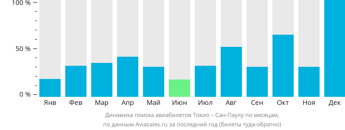 Динамика поиска авиабилетов из Токио в Сан-Паулу по месяцам