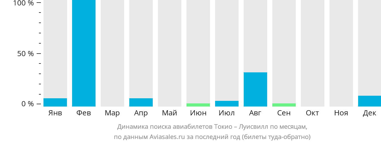 Динамика поиска авиабилетов из Токио в Луисвилл по месяцам