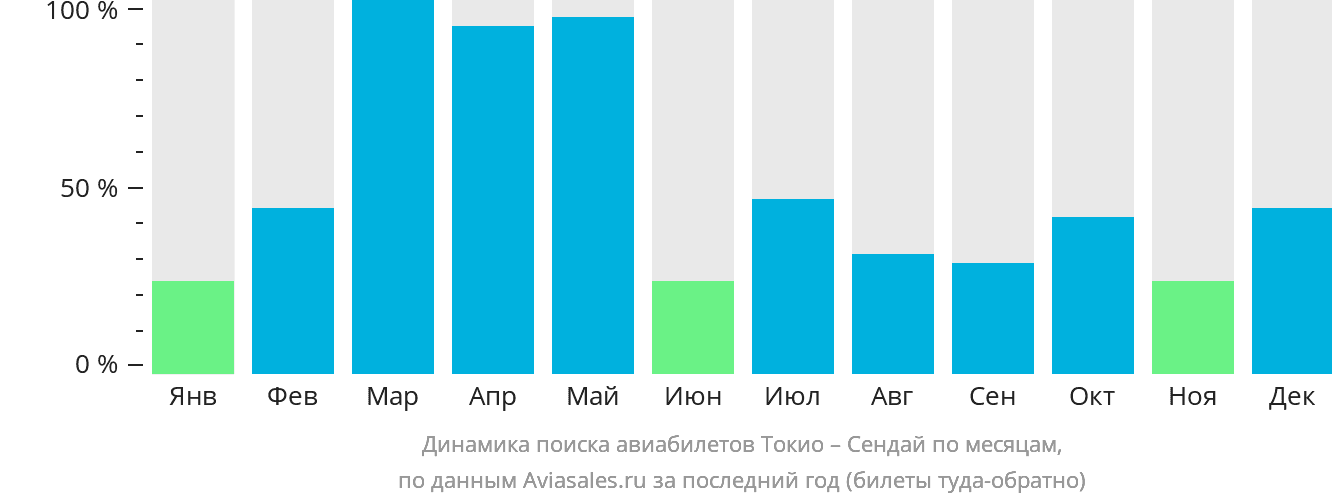Динамика поиска авиабилетов из Токио в Сендай по месяцам