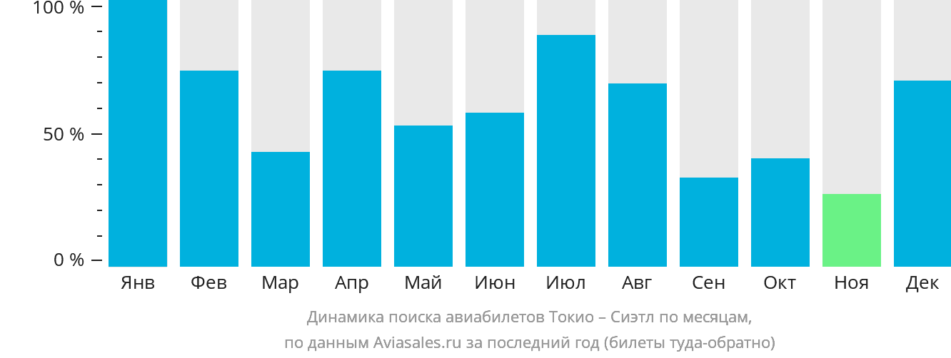 Динамика поиска авиабилетов из Токио в Сиэтл по месяцам