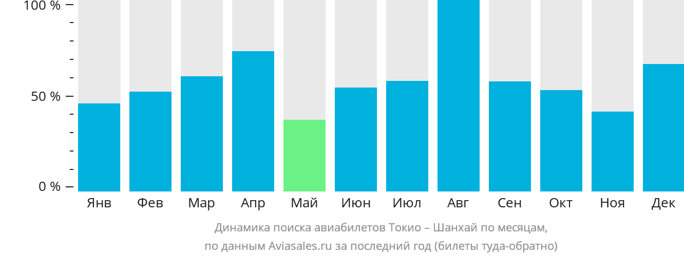 Динамика поиска авиабилетов из Токио в Шанхай по месяцам