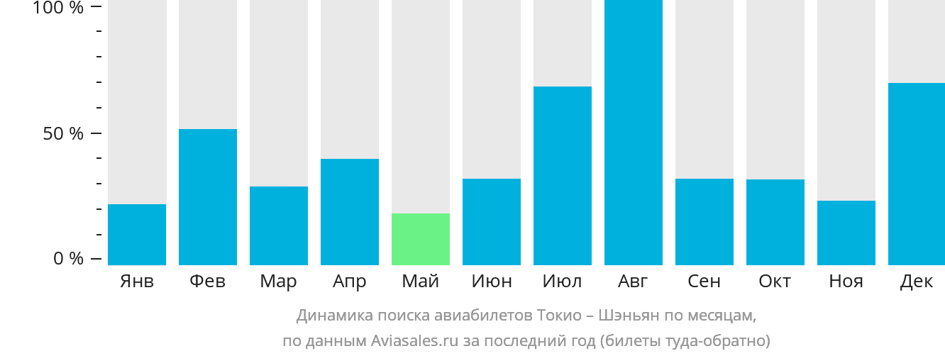 Динамика поиска авиабилетов из Токио в Шэньян по месяцам